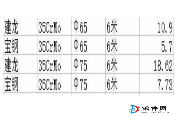 供應：35CrMo  65-75
