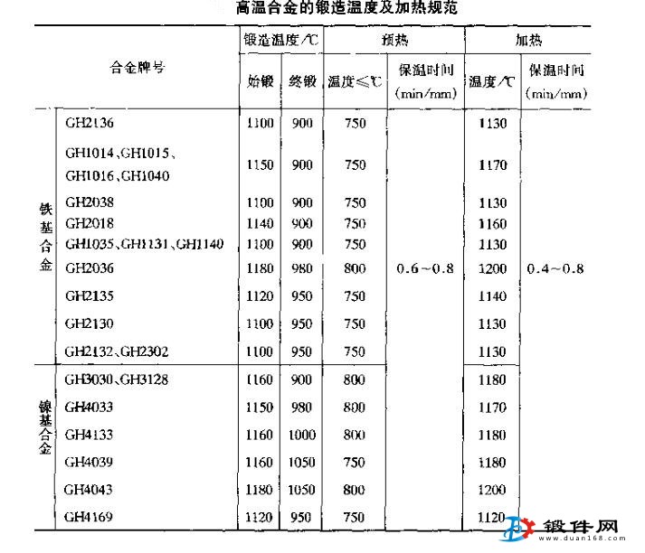 高溫合金鍛件的加熱規(guī)范
