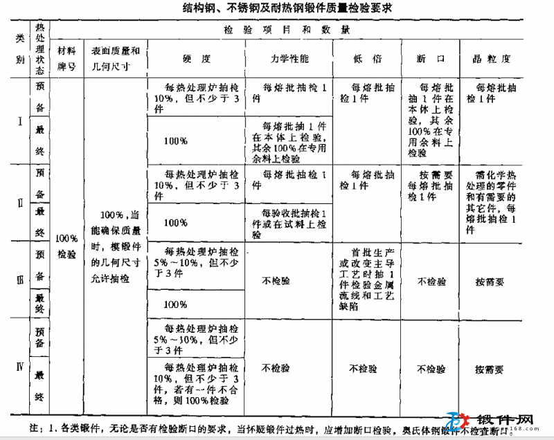 結(jié)構(gòu)鋼、不銹鋼鍛件質(zhì)量檢驗(yàn)要求